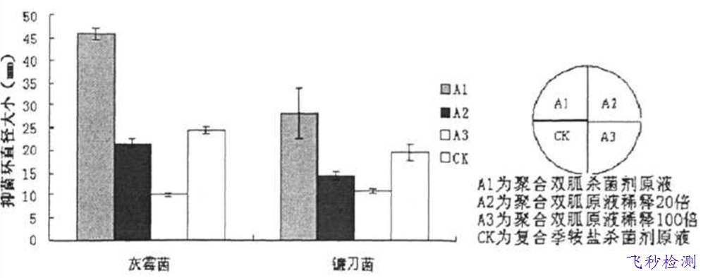 消毒液成分分析檢測(cè)